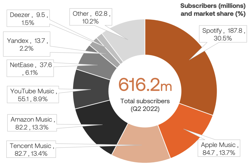 Spotify dominates market share but lags in global subscribers [IMS
